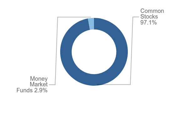 Group By Asset Type Chart