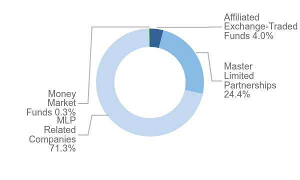 Group By Asset Type Chart
