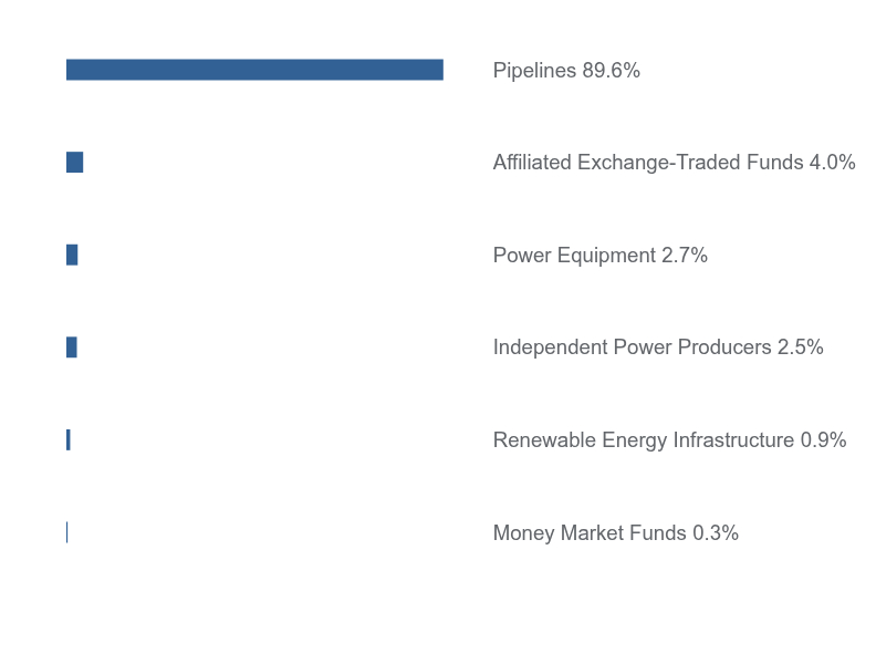 Group By Sector Chart