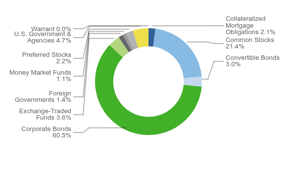 Group By Asset Type Chart