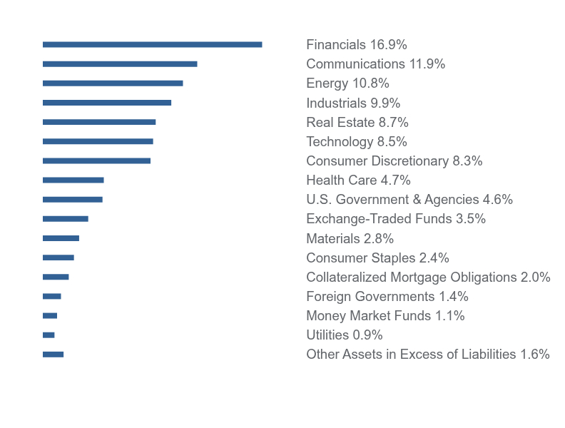 Group By Sector Chart