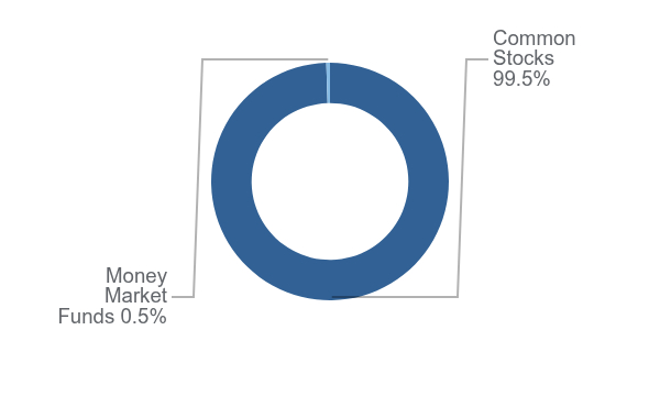 Group By Asset Type Chart