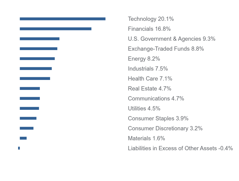 Group By Sector Chart