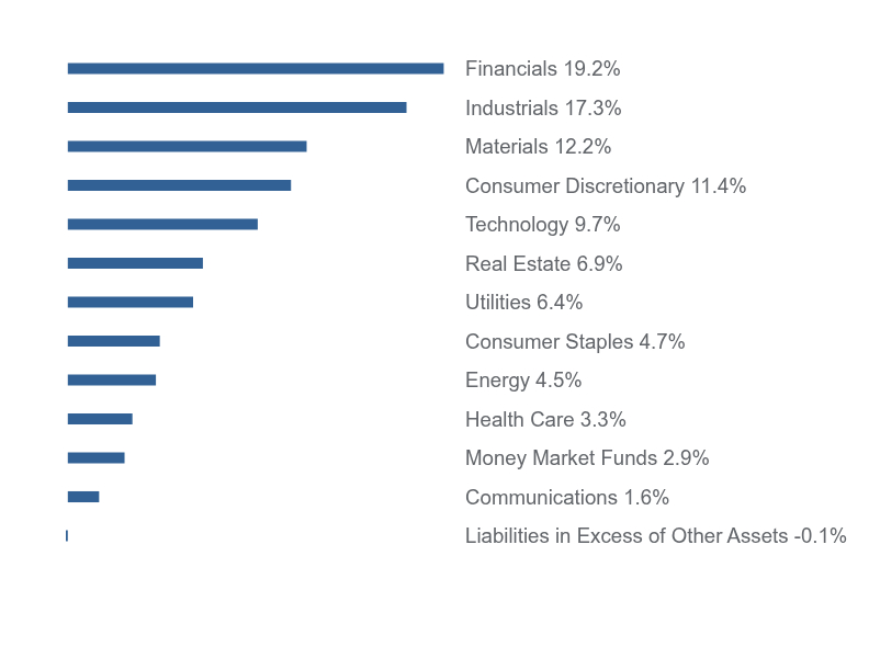 Group By Sector Chart