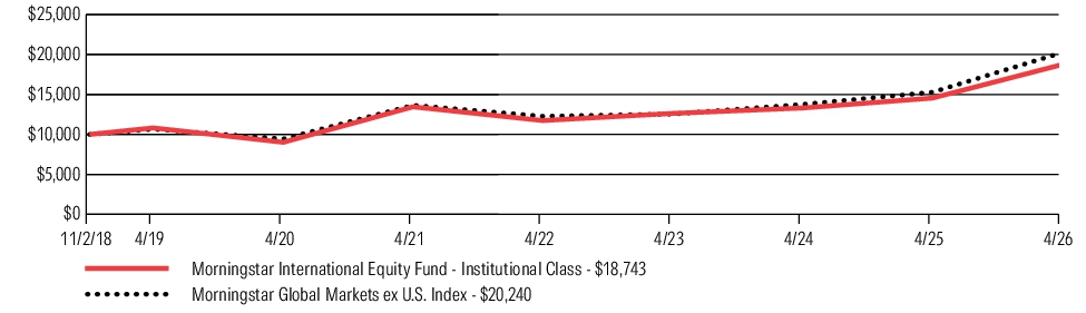 Fund Performance - Growth of 10K
