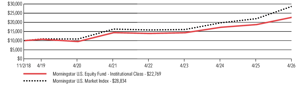 Fund Performance - Growth of 10K