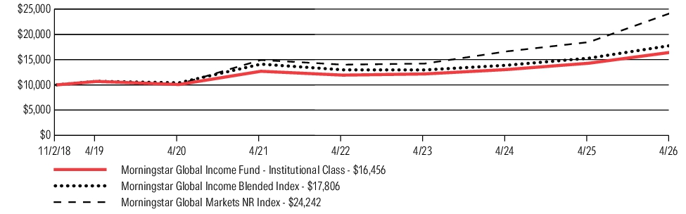Fund Performance - Growth of 10K