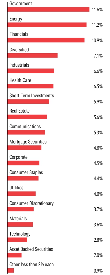 Graphical Representation - Allocation 1 Chart