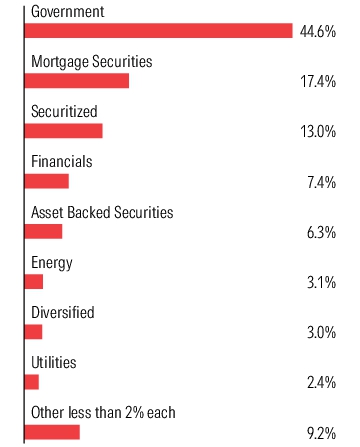 Graphical Representation - Allocation 1 Chart