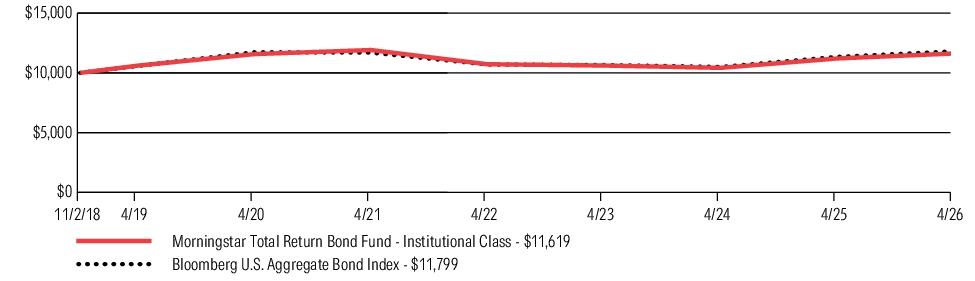 Fund Performance - Growth of 10K