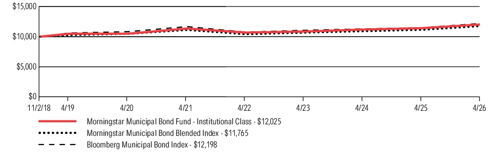 Fund Performance - Growth of 10K