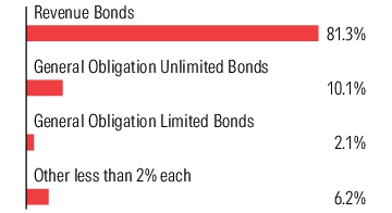 Graphical Representation - Allocation 1 Chart