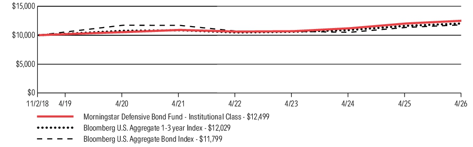 Fund Performance - Growth of 10K