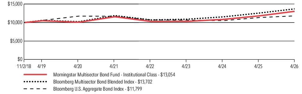 Fund Performance - Growth of 10K