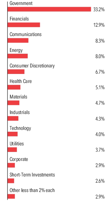 Graphical Representation - Allocation 1 Chart