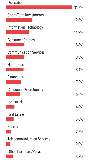 Graphical Representation - Allocation 1 Chart