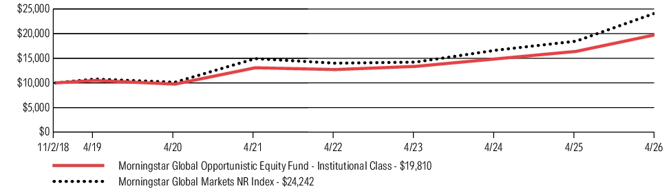 Fund Performance - Growth of 10K