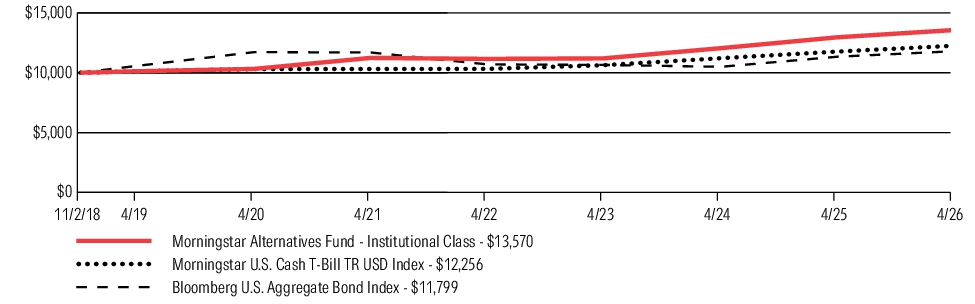 Fund Performance - Growth of 10K