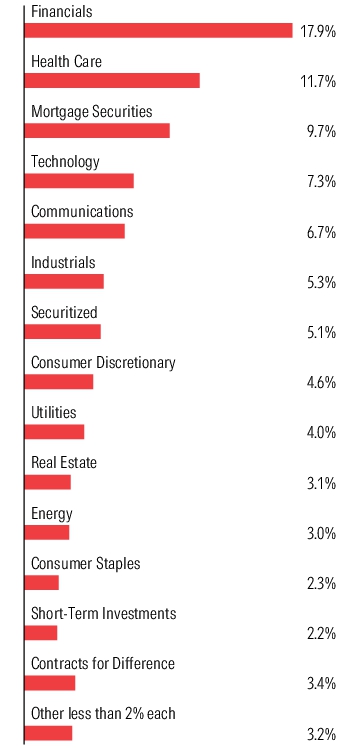 Graphical Representation - Allocation 1 Chart