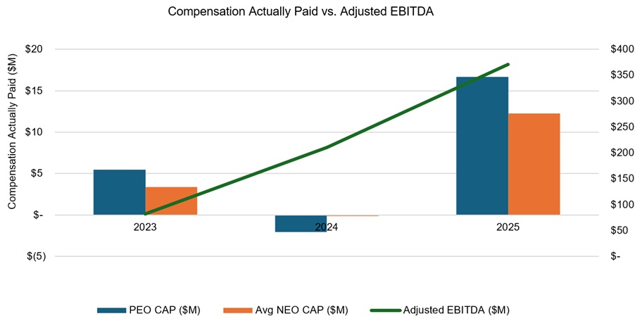 Comp actually paid vs Adjusted EBITDA.jpg
