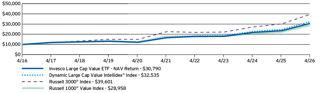Fund Performance - Growth of 10K