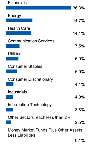 Graphical Representation - Allocation 1 Chart