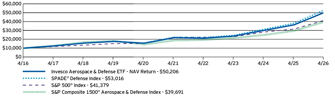 Fund Performance - Growth of 10K