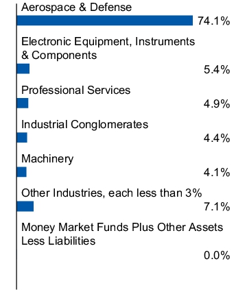 Graphical Representation - Allocation 1 Chart