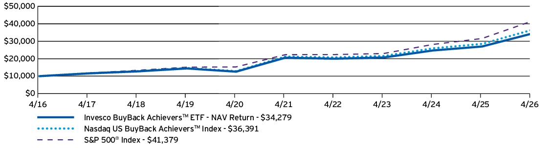 Fund Performance - Growth of 10K
