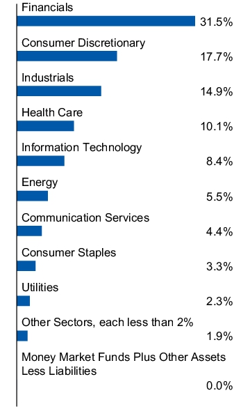 Graphical Representation - Allocation 1 Chart