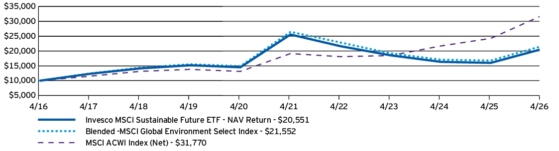 Fund Performance - Growth of 10K