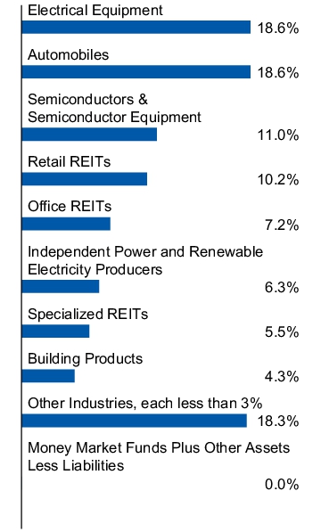 Graphical Representation - Allocation 1 Chart