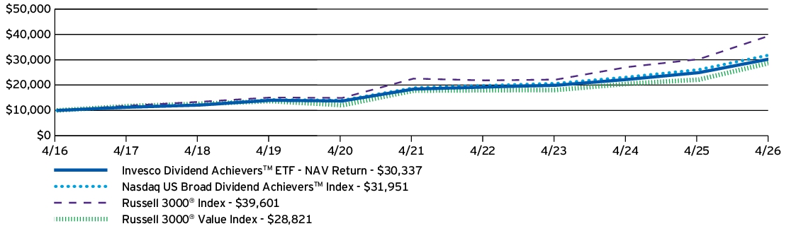 Fund Performance - Growth of 10K