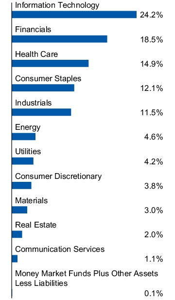 Graphical Representation - Allocation 1 Chart