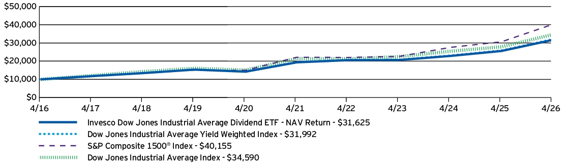 Fund Performance - Growth of 10K