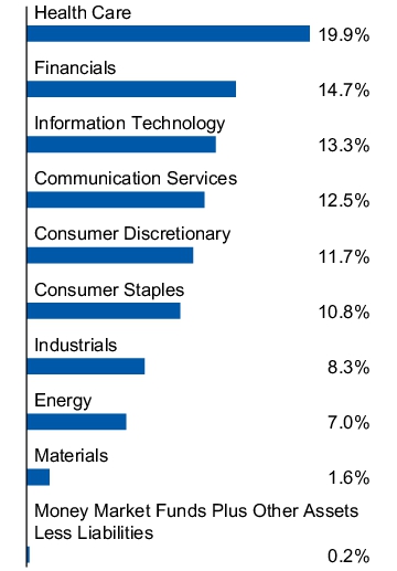 Graphical Representation - Allocation 1 Chart
