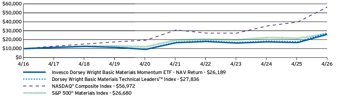 Fund Performance - Growth of 10K
