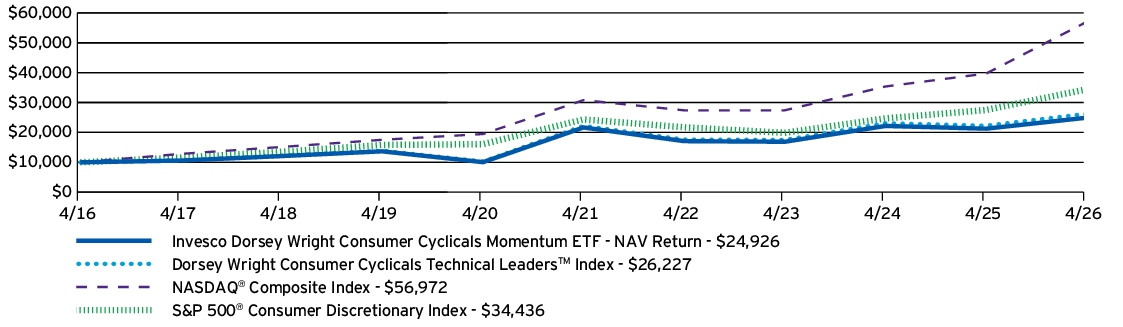 Fund Performance - Growth of 10K