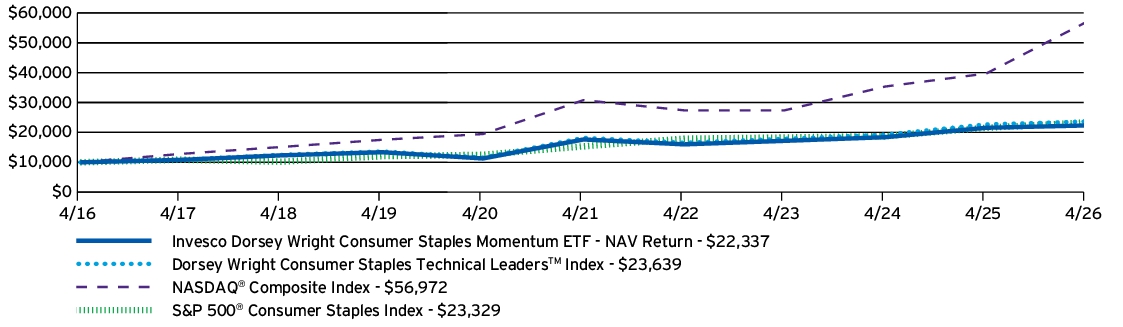Fund Performance - Growth of 10K
