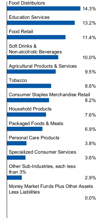 Graphical Representation - Allocation 1 Chart