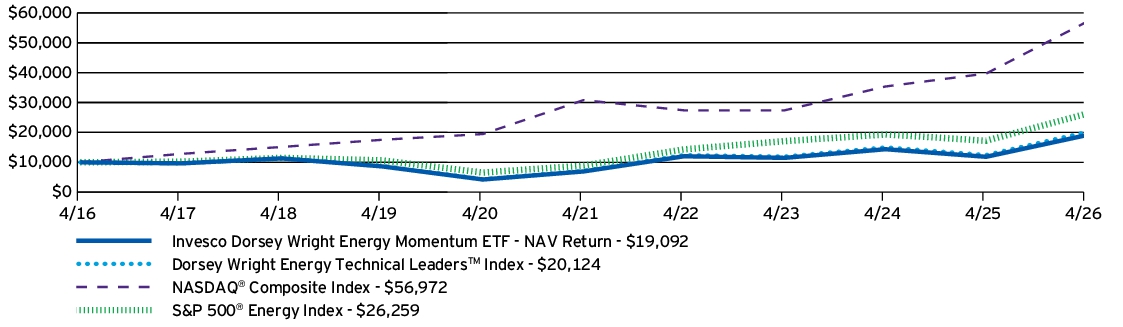 Fund Performance - Growth of 10K