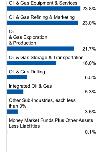 Graphical Representation - Allocation 1 Chart