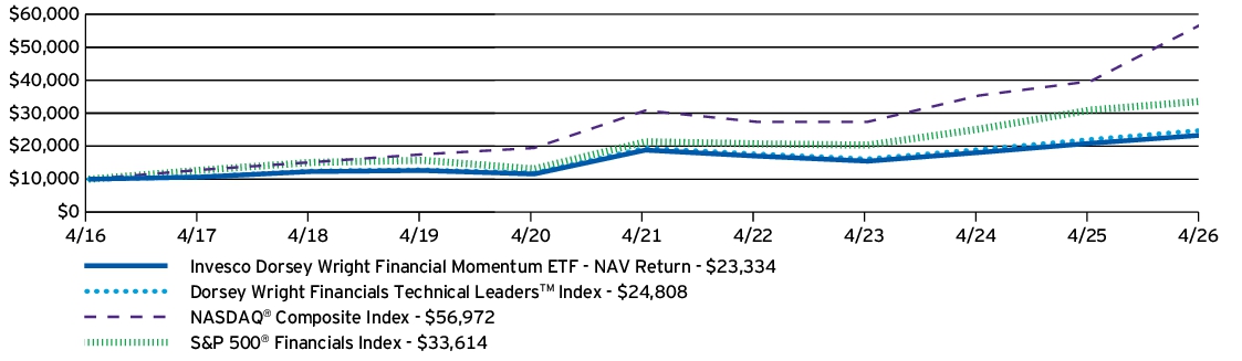 Fund Performance - Growth of 10K