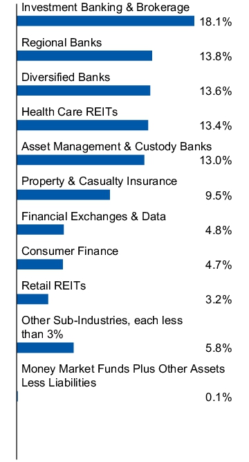 Graphical Representation - Allocation 1 Chart