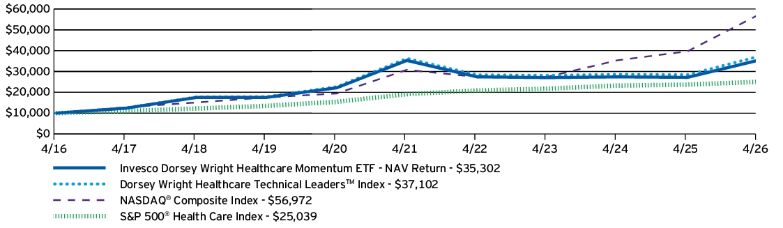 Fund Performance - Growth of 10K