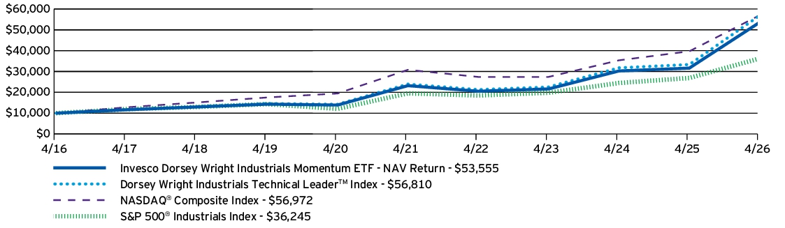 Fund Performance - Growth of 10K
