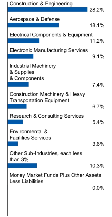 Graphical Representation - Allocation 1 Chart