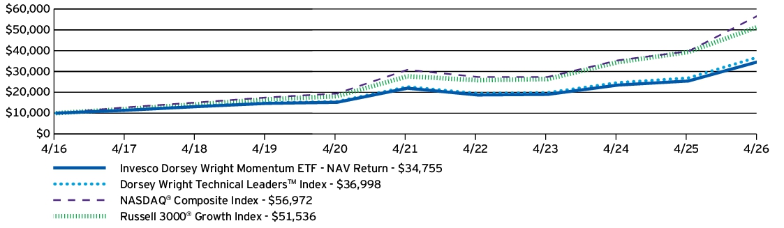 Fund Performance - Growth of 10K