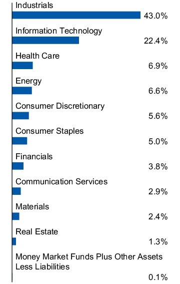 Graphical Representation - Allocation 1 Chart