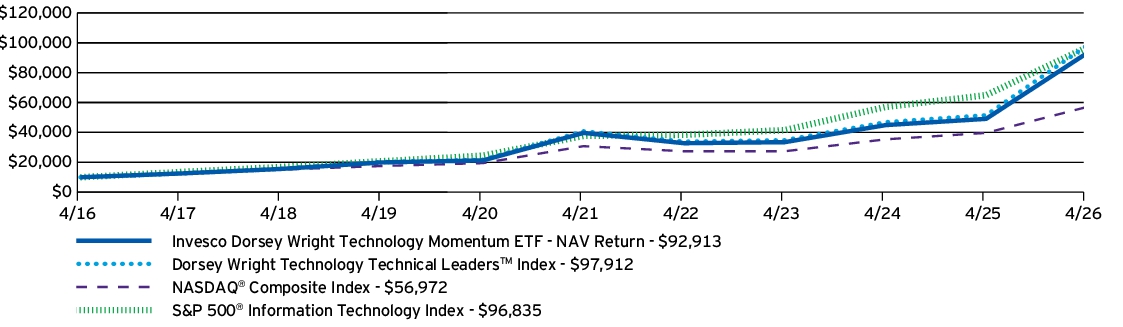 Fund Performance - Growth of 10K